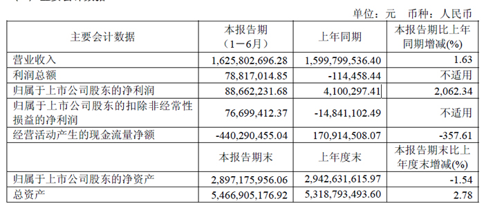 人生就是博：极米、康佳、中微、晶合集成、联合光电、北方华创等13家投影、车载与显示相关企业发布2025年上半年财报(图2)