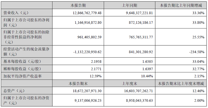 人生就是博：极米、康佳、中微、晶合集成、联合光电、北方华创等13家投影、车载与显示相关企业发布2025年上半年财报(图3)