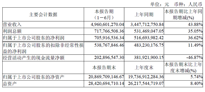 人生就是博：极米、康佳、中微、晶合集成、联合光电、北方华创等13家投影、车载与显示相关企业发布2025年上半年财报(图6)