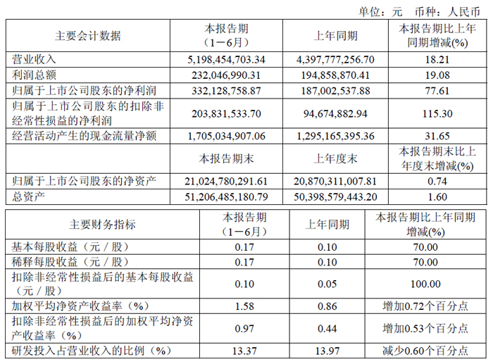 人生就是博：极米、康佳、中微、晶合集成、联合光电、北方华创等13家投影、车载与显示相关企业发布2025年上半年财报(图9)