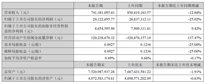 人生就是博：极米、康佳、中微、晶合集成、联合光电、北方华创等13家投影、车载与显示相关企业发布2025年上半年财报(图10)