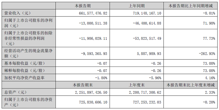 人生就是博：极米、康佳、中微、晶合集成、联合光电、北方华创等13家投影、车载与显示相关企业发布2025年上半年财报(图12)