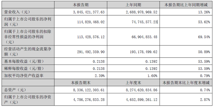 人生就是博：极米、康佳、中微、晶合集成、联合光电、北方华创等13家投影、车载与显示相关企业发布2025年上半年财报(图14)