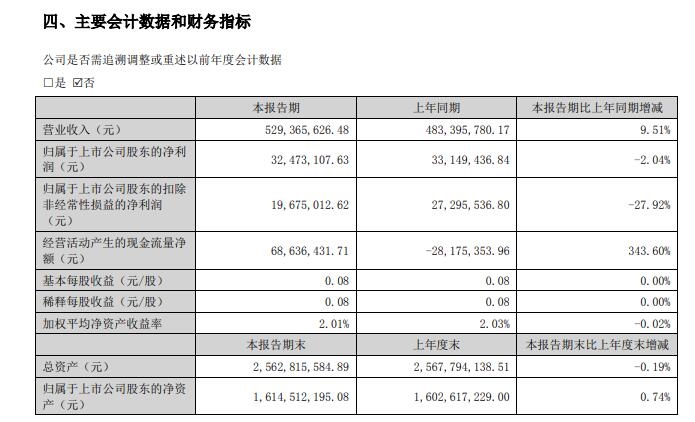 中亚股份2025上半年营收529亿元同比增长951%