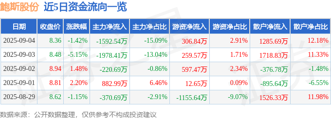 股票行情快报：鲍斯股份（300441）9月4日主力资金净卖出159254万元