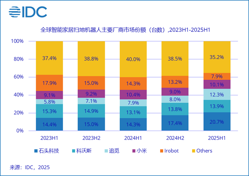 从扫地机到割草机：石头科技IFA2025展示全场景清洁技术图谱(图6)