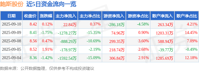股票行情快报：鲍斯股份（300441）9月10日主力资金净买入2284万元