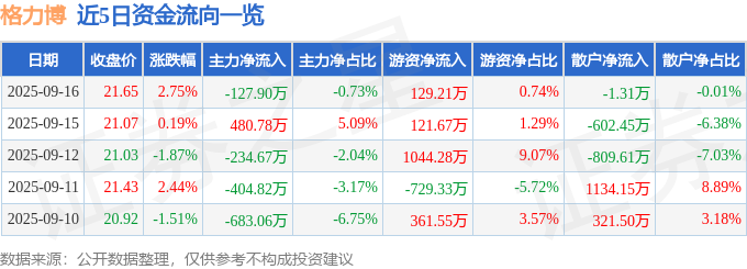 股票行情快报：格力博（301260）9月16日主力资金净卖出12790万元