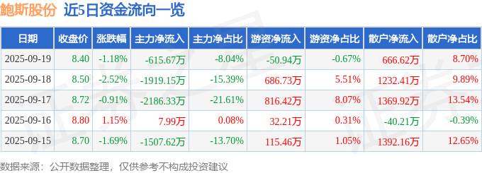 股票行情快报：鲍斯股份（300441）9月19日主力资金净卖出61567万元