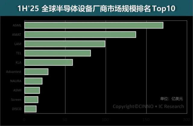 人生就是博：中国设备企业全球第七