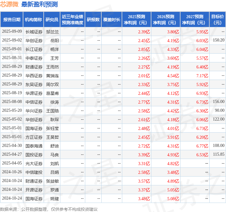 芯源微：9月15日接受机构调研工银瑞信基金管理有限公司、中汇人寿保险股份有限公司