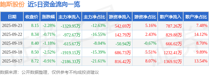 z6尊龙·凯时：股票行情快报：鲍斯股份（300441）9月23日主力资金净卖出1