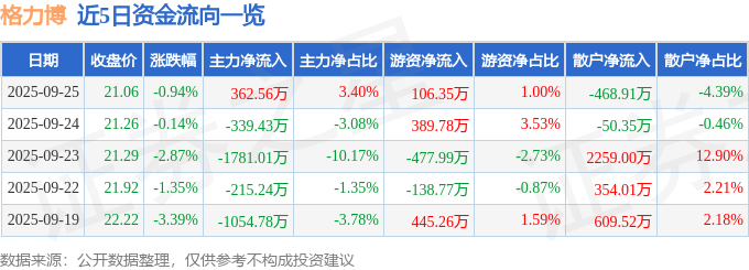 股票行情快报：格力博（301260）9月25日主力资金净买入36256万元
