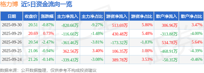 z6尊龙·凯时：股票行情快报：格力博（301260）9月30日主力资金净卖出82