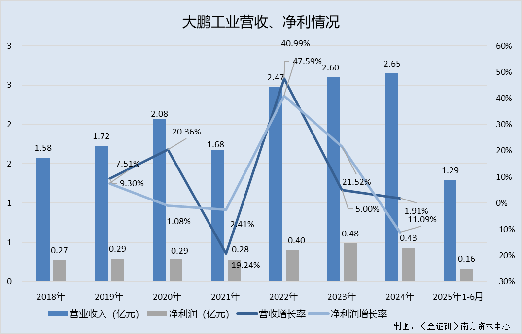 大鹏工业：外购标准件采购占比超七成自研的被评奖项目背后现客户