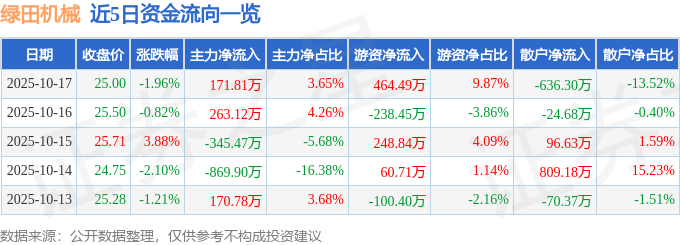 z6尊龙·凯时：股票行情快报：绿田机械（605259）10月17日主力资金净买入