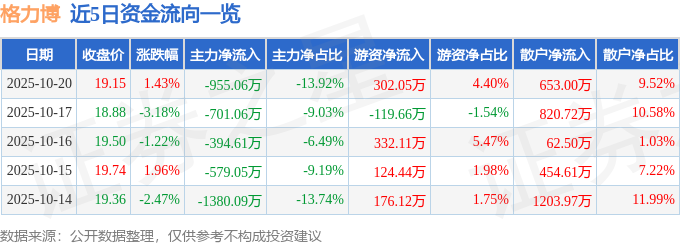 股票行情快报：格力博（301260）10月20日主力资金净卖出95506万元