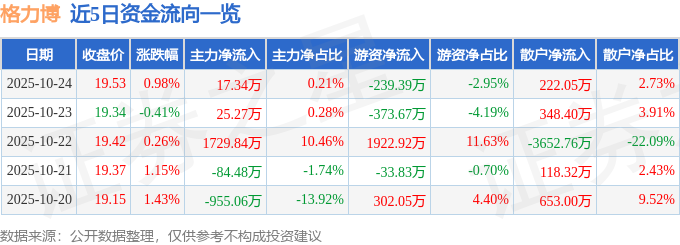 z6尊龙·凯时：股票行情快报：格力博（301260）10月24日主力资金净买入1