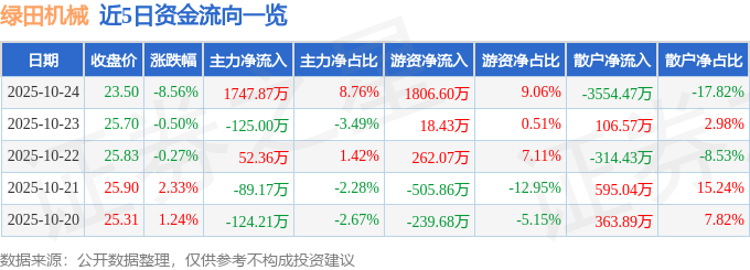 z6尊龙·凯时：绿田机械（605259）10月24日主力资金净买入174787万