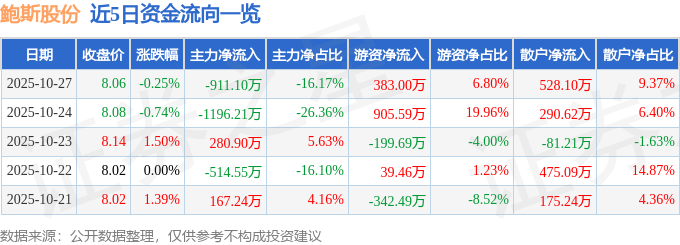 股票行情快报：鲍斯股份（300441）10月27日主力资金净卖出91110万元