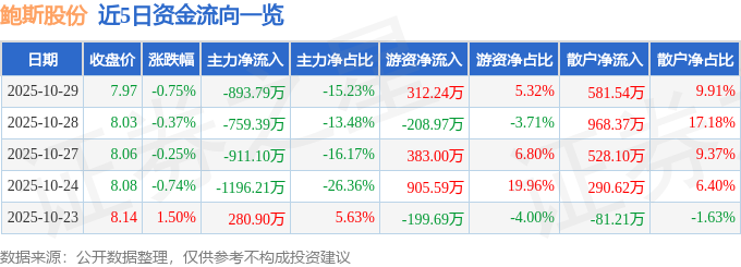 z6尊龙·凯时：股票行情快报：鲍斯股份（300441）10月29日主力资金净卖出
