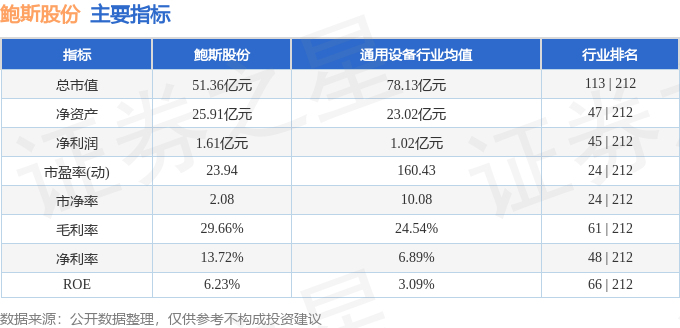 z6尊龙·凯时：股票行情快报：鲍斯股份（300441）10月29日主力资金净卖出89379万元(图2)