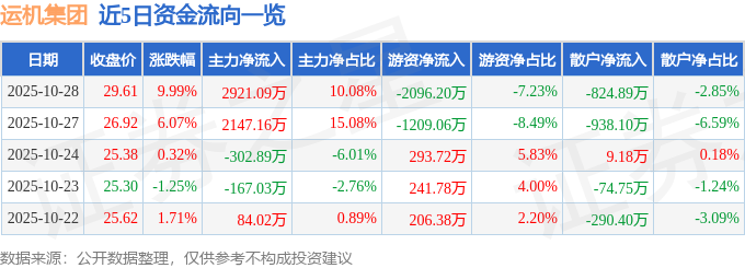 10月28日运机集团涨停：算力一体机一带一路机械概念热股