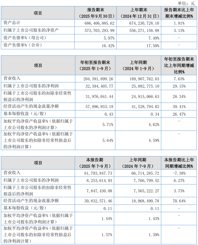 z6尊龙·凯时：浙江大农2025年第三季度净利润82536万元同比增长627%
