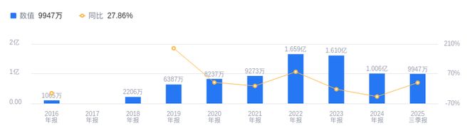 亚光股份的前世今生：2025年Q3营收714亿行业排14净利润99465万超行业均值(图2)