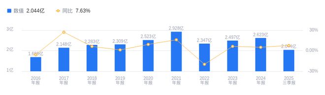 浙江大农的前世今生：2025年三季度营收204亿低于行业平均净利润323944万