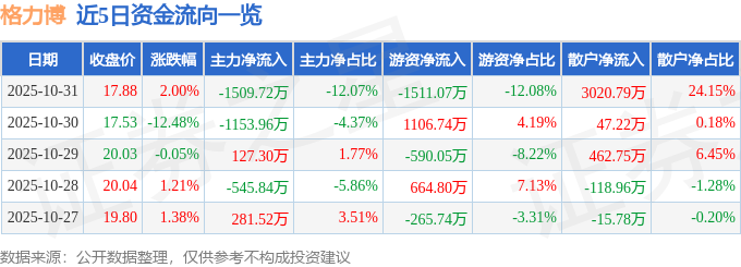 股票行情快报：格力博（301260）10月31日主力资金净卖出150972万元