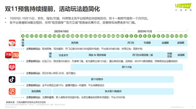 双11观察：大促玩法简化好评度最高带电品类热度不减(图2)