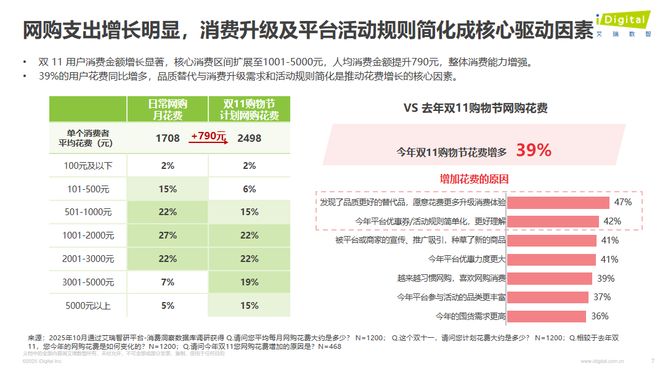 双11观察：大促玩法简化好评度最高带电品类热度不减(图6)