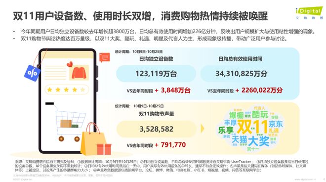 双11观察：大促玩法简化好评度最高带电品类热度不减(图3)