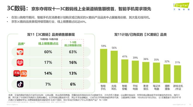 双11观察：大促玩法简化好评度最高带电品类热度不减(图8)