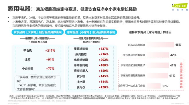 双11观察：大促玩法简化好评度最高带电品类热度不减(图11)