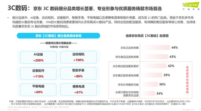 双11观察：大促玩法简化好评度最高带电品类热度不减(图9)
