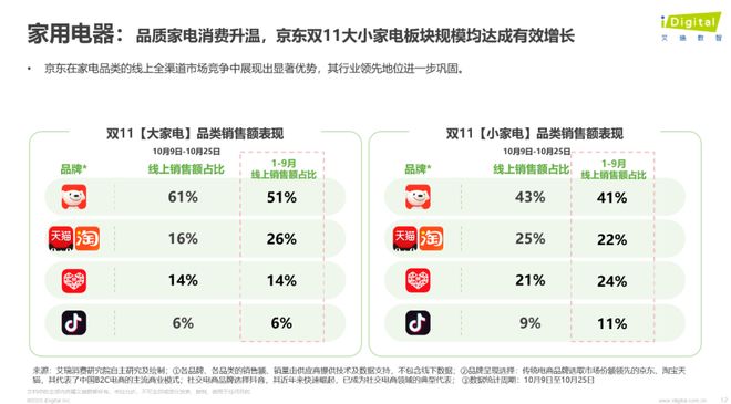 双11观察：大促玩法简化好评度最高带电品类热度不减(图10)