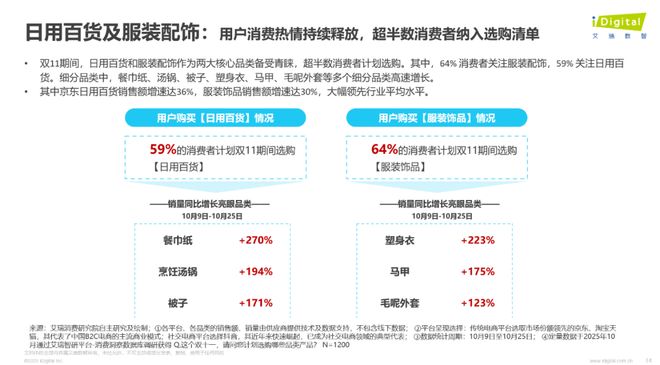 双11观察：大促玩法简化好评度最高带电品类热度不减(图12)