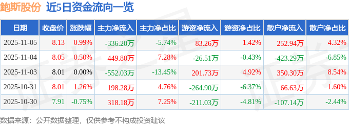 股票行情快报：鲍斯股份（300441）11月5日主力资金净卖出33620万元