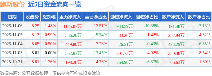 人生就是博：股票行情快报：鲍斯股份（300441）11月6日主力资金净买入112