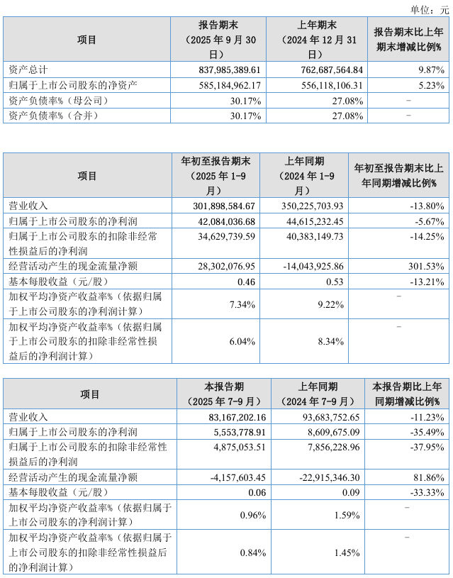 人生就是博：铁拓机械2025年第三季度净利润55538万元同比减少3549%