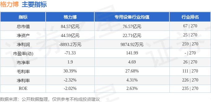 尊龙凯时网站：股票行情快报：格力博（301260）11月14日主力资金净买入39536万元(图2)