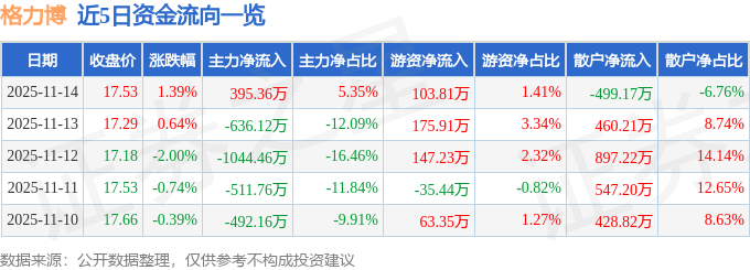 尊龙凯时网站：股票行情快报：格力博（301260）11月14日主力资金净买入39