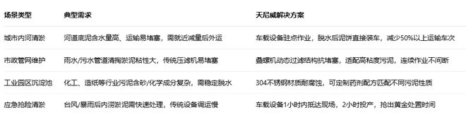 天尼威环保清淤机械设备出租：车载式叠螺污泥脱水机(图4)