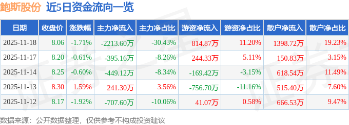 人生就是博：股票行情快报：鲍斯股份（300441）11月18日主力资金净卖出22