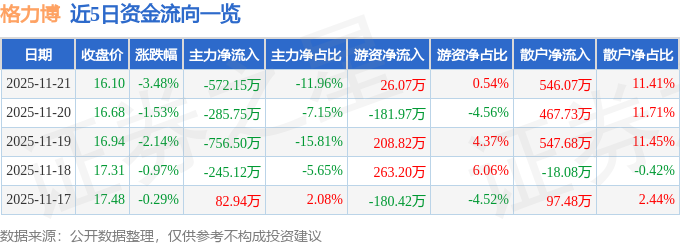 股票行情快报：格力博（301260）11月21日主力资金净卖出57215万元