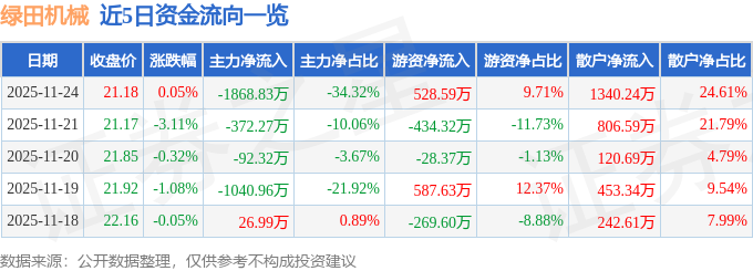 尊龙凯时网站：股票行情快报：绿田机械（605259）11月24日主力资金净卖出1