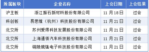 11月17-23日A股IPO观察：12家辅导备案、5家过会、2家注册批文(图4)