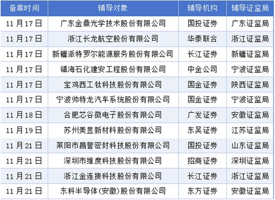 11月17-23日A股IPO观察：12家辅导备案、5家过会、2家注册批文(图3)